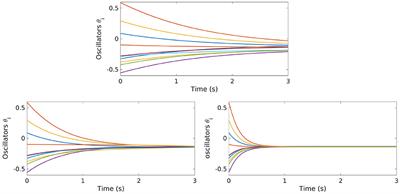 Frontiers | A Stochastic Approach to the Synchronization of Coupled ...