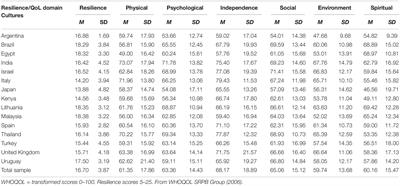Frontiers Is Culture Important To The Relationship Between Quality Of Life And Resilience Global Implications For Preparing Communities For Environmental And Health Disasters Psychology