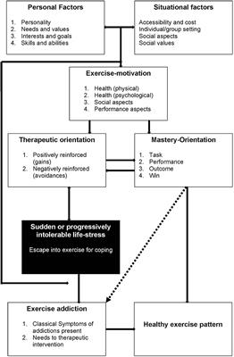 Frontiers Prevalence And Correlates Of Exercise Addiction In The Presence Vs Absence Of Indicated Eating Disorders Sports And Active Living