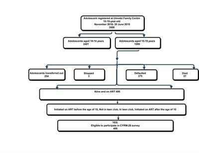 Frontiers Validating a Child Youth Resilience Measurement (CYRM-28) for Adolescents Living With HIV (ALHIV) in Urban Malawi