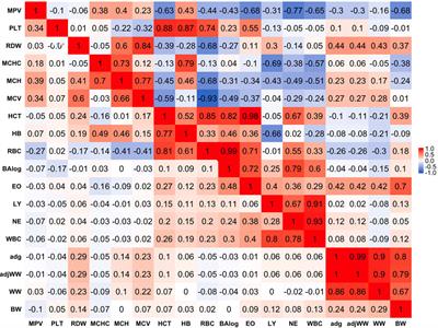 Frontiers | Genetic Basis of Blood-Based Traits and Their Relationship ...