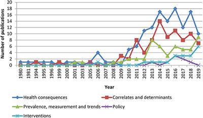 Frontiers  Physical Activity Promotion in Malaysia: Challenges 