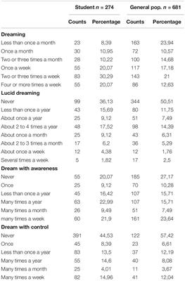 Is there a link between Frequency of dreams, lucid dreams, and subjective sleep quality?