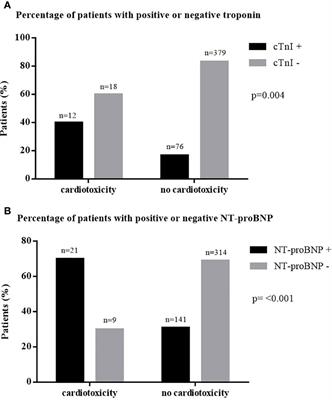 Frontiers Troponins And Natriuretic Peptides In Cardio Oncology Patients Data From The Ecor Registry Pharmacology