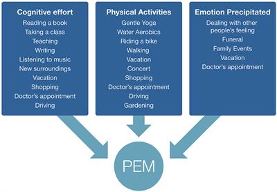 Frontiers Characterization Of Post Exertional Malaise In Patients With Myalgic Encephalomyelitis Chronic Fatigue Syndrome Neurology