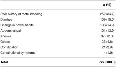 Frontiers Reducing The Cut Off Value Of The Fecal Immunochemical Test For Symptomatic Patients Does Not Improve Diagnostic Performance Medicine