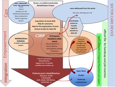 Frontiers Employment Studies And Feelings Two To Nine Years After A Personalized Program Of Cognitive Remediation In Psychiatric Patients Psychiatry