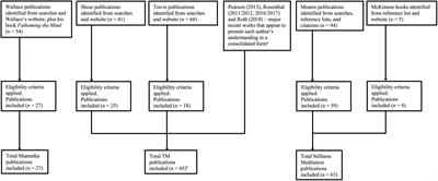 Silence in Shamatha, Transcendental, and Stillness Meditation: An Evidence Synthesis Based on Expert Texts