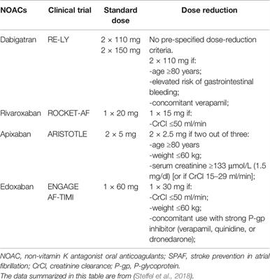 Frontiers Appropriate Dosing Regimens Of Non Vitamin K Antagonist Oral Anticoagulants For Treatment Of Patients With Non Valvular Atrial Fibrillation An Evidence Based Consideration