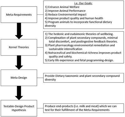 Frontiers | Animal Design Through Functional Dietary Diversity for Future Productive Landscapes Frontiers | Animal Design Through Functional Dietary Diversity for Future Productive Landscapes