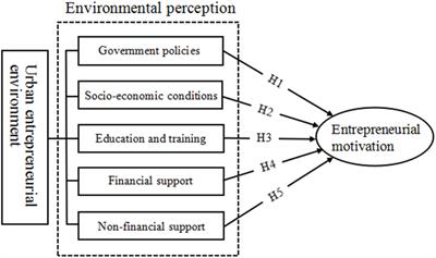 Frontiers Business Environment And Entrepreneurial Motivations Of Urban Students Psychology