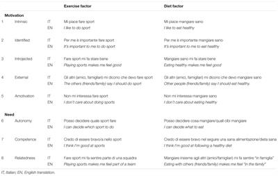 Frontiers Development And Validation Of A Self Determination Theory Based Measure Of Motivation To Exercise And Diet In Children Psychology Frontiers Development And Validation Of A Self Determination Theory Based Measure Of Motivation To Exercise And Diet In Children Psychology