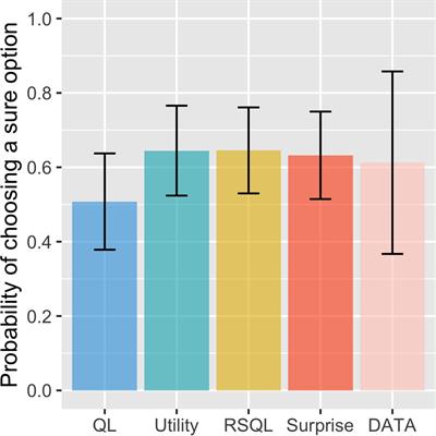 Frontiers | Surprise Acts as a Reducer of Outcome Value in Human ...