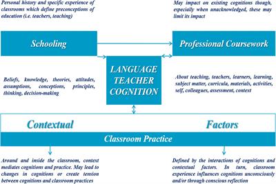 Frontiers Teacher Learning In Difficult Times Examining Foreign Language Teachers Cognitions About Online Teaching To Tide Over Covid 19 Psychology Frontiers Teacher Learning In Difficult Times Examining Foreign Language Teachers Cognitions About Online Teaching To Tide Over Covid 19 Psychology