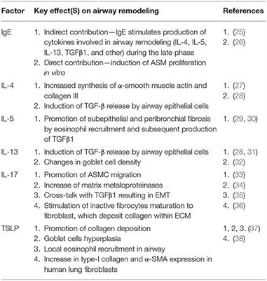 Frontiers Biological Therapies Of Severe Asthma And Their