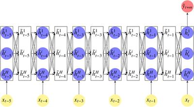 Frontiers Financial Forecasting With A Rnns A Time Series Modeling Approach Applied Mathematics And Statistics Frontiers Financial Forecasting With A Rnns A Time Series Modeling Approach Applied Mathematics And Statistics