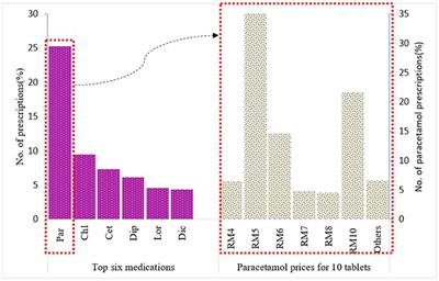 Frontiers Drug Utilization And Drug Pricing In The Private Primary Healthcare System In Malaysia An Employer Price Control Mechanism Public Health