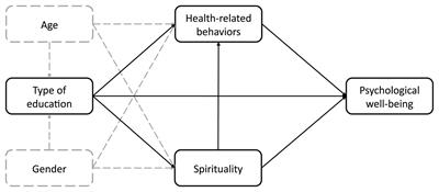 Frontiers The Relationship Between Spirituality Health Related Behavior And Psychological Well Being Psychology