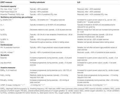 Frontiers  The utility of cardiopulmonary exercise testing in