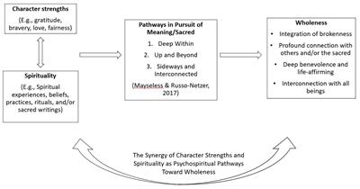 Frontiers The Decoding Of The Human Spirit A Synergy Of Spirituality And Character Strengths Toward Wholeness Psychology Frontiers The Decoding Of The Human Spirit A Synergy Of Spirituality And Character Strengths Toward Wholeness Psychology