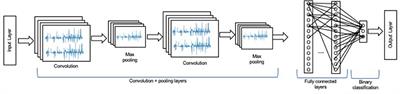 Frontiers | Convolutional Neural Network for Driving Maneuver ...