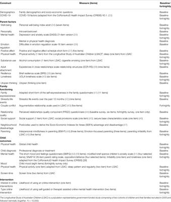 Frontiers Study Protocol For The Covid 19 Pandemic Adjustment Survey Cpas A Longitudinal Study Of Australian Parents Of A Child 0 18 Years