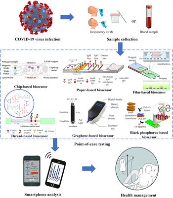 Biosensors, Free Full-Text