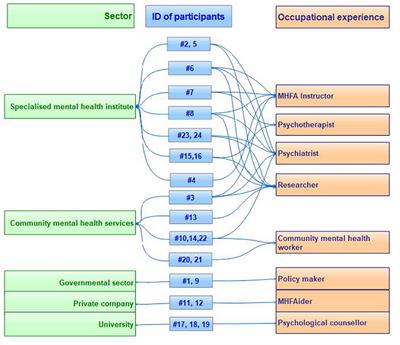 Frontiers Using Stakeholder Perceptions To Inform Future Efforts To Implement Mental Health First Aid Training In China A Qualitative Study Psychiatry