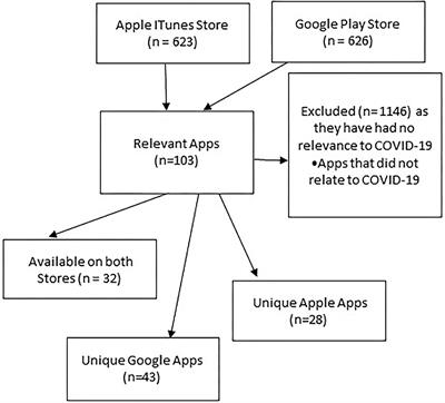 Frontiers An Overview Of Commercially Available Apps In The Initial Months Of The Covid 19 Pandemic Psychiatry