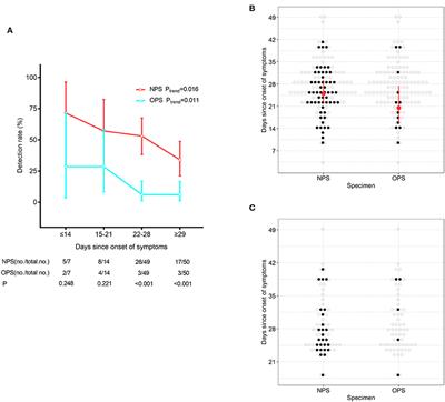 Frontiers Nasopharyngeal Swabs Are More Sensitive Than Oropharyngeal Swabs For Covid 19 Diagnosis And Monitoring The Sars Cov 2 Load Medicine