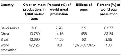 Frontiers | Challenges to the Poultry Industry: Current Perspectives and Strategic Future After the COVID-19 Outbreak Frontiers | Challenges to the Poultry Industry: Current Perspectives and Strategic Future After the COVID-19 Outbreak