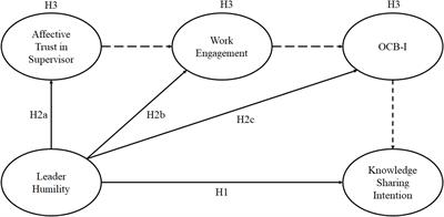 Frontiers Leader Humility And Knowledge Sharing Intention A Serial Mediation Model Psychology