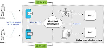 Frontiers | Robot-as-a-Service: Cloud to Peering