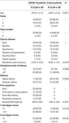 Frontiers - Blood Test Results of Pregnant COVID-19 Patients: An Updated Case-Control Study - Cellular and Infection Microbiology