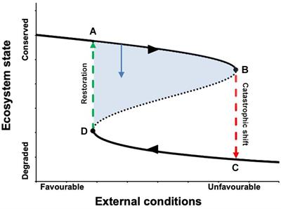 Frontiers Advances In Understanding And Managing Catastrophic Ecosystem Shifts In Mediterranean Ecosystems Ecology And Evolution