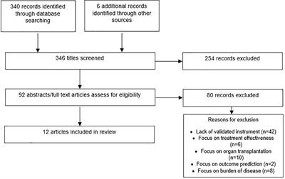 Validated Instruments Of Quality Of Life Qol In Patients With Acute Myeloid Leukemia Aml And Other Cancers Pharmacology Frontiers