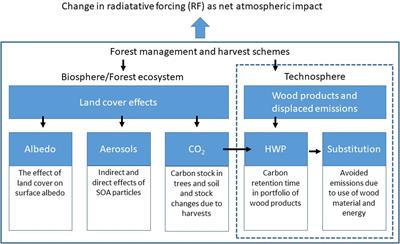 Frontiers Mitigation Impact Of Different Harvest Scenarios Of Finnish Forests That Account For Albedo Aerosols And Trade Offs Of Carbon Sequestration And Avoided Emissions Forests And Global Change