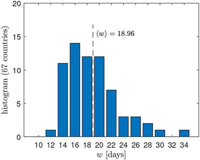 Epidemic Curves