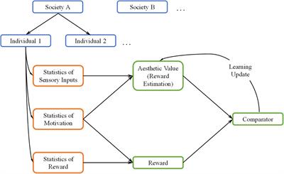 Frontiers | A Theoretical Framework for How We Learn Aesthetic Values