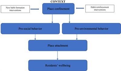 Frontiers | COVID-19 Place Confinement, Pro-Social, Pro ...