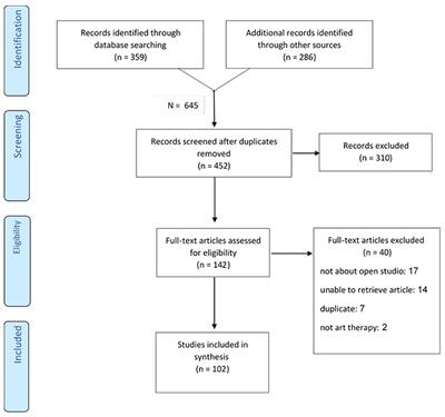 Frontiers The Open Studio Approach To Art Therapy A Systematic Scoping Review Psychology