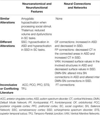 Frontiers Social Cognition In A Research Domain Criteria Perspective A Bridge Between Schizophrenia And Autism Spectra Disorders Psychiatry