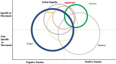 Frontiers Motivation States For Physical Activity And Sedentary Behavior Desire Urge Wanting And Craving Psychology