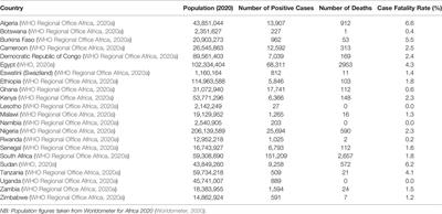 Frontiers Response To The Novel Corona Virus Covid 19 Pandemic Across Africa Successes Challenges And Implications For The Future Pharmacology Frontiers Response To The Novel Corona Virus Covid 19 Pandemic Across Africa Successes Challenges And Implications For The Future Pharmacology