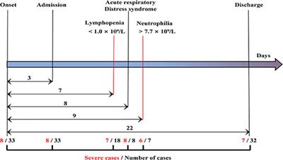 Frontiers Excessive Neutrophils And Neutrophil Extracellular Traps In Covid 19 Immunology