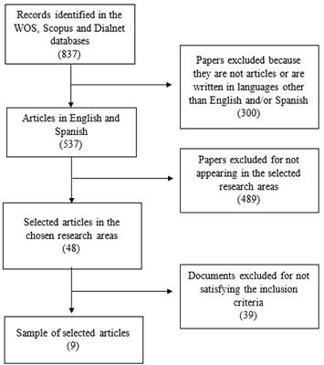 Frontiers Systematic Review Of The Literature About The Effects Of The Covid 19 Pandemic On The Lives Of School Children Psychology