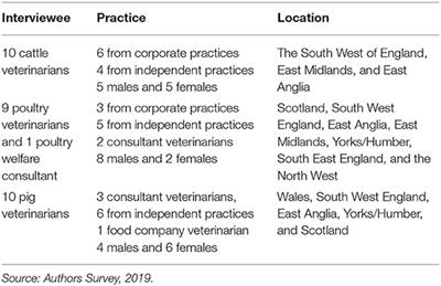Frontiers | Veterinary Diagnostic Practice and the Use of Rapid Tests in Antimicrobial Stewardship on UK Livestock Farms Frontiers | Veterinary Diagnostic Practice and the Use of Rapid Tests in Antimicrobial Stewardship on UK Livestock Farms