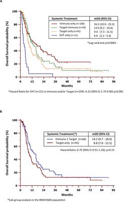 Frontiers An Italian Retrospective Survey On Bone Metastasis In Melanoma Impact Of Immunotherapy And Radiotherapy On Survival Oncology