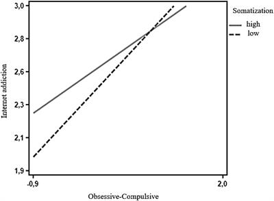 Frontiers Internet Addiction And Related Clinical Problems A Study On Italian Young Adults Psychology