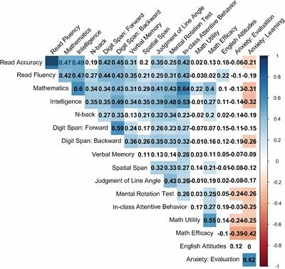Frontiers Comorbid Learning Difficulties In Reading And Mathematics The Role Of Intelligence And In Class Attentive Behavior Psychology Frontiers Comorbid Learning Difficulties In Reading And Mathematics The Role Of Intelligence And In Class Attentive Behavior Psychology